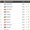 Aktuelle FIFA Weltrangliste 2014: Deutschland die Nummer 1