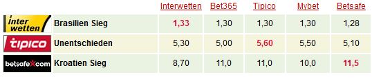 brasilien-kroatien-quoten