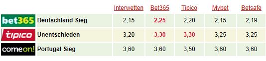 wetten-deutschland-portugal